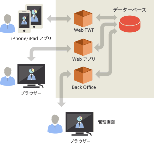 モバイル to リモートDB ソリューション