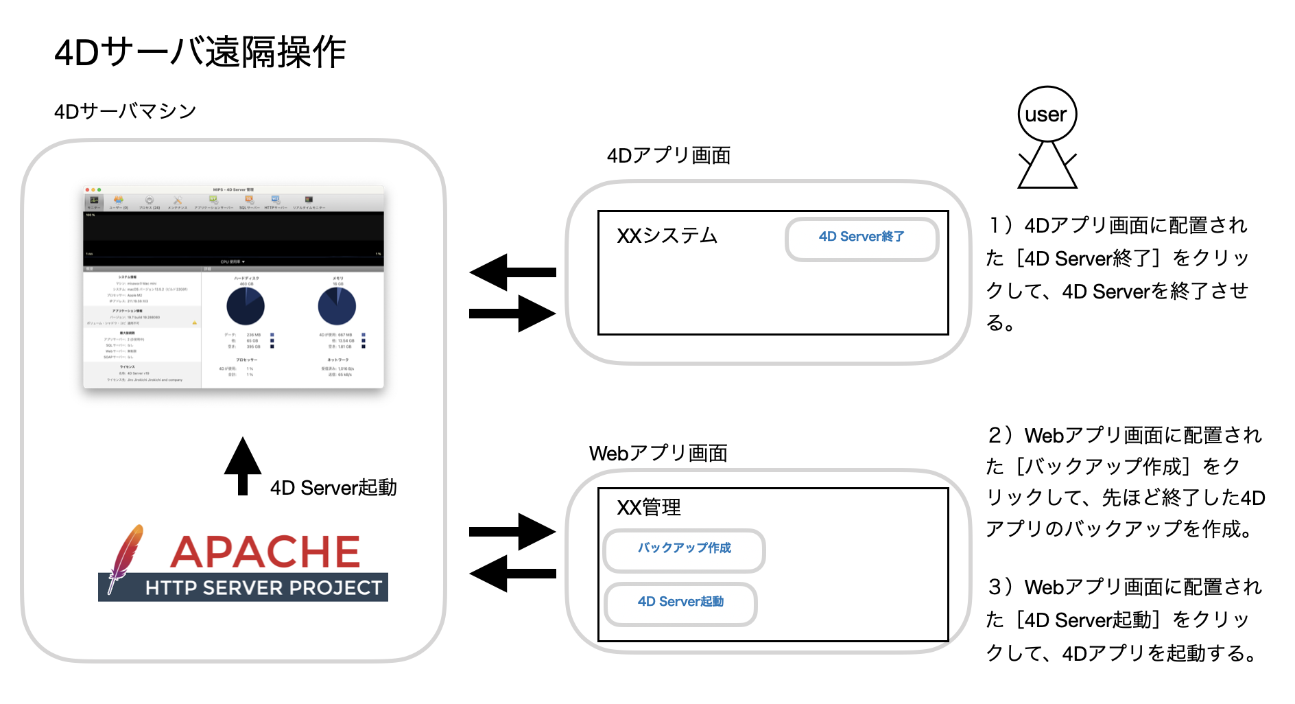 4D ServerをWebアプリで遠隔操作、データバックアップして再起動させるシステム | 治郎吉商店
